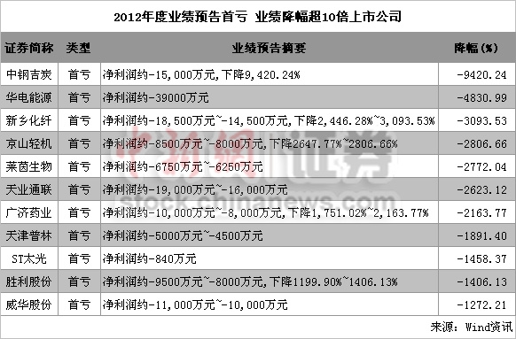 2012年報(bào)19日起披露 1083家業(yè)績(jī)預(yù)告近半預(yù)喜
