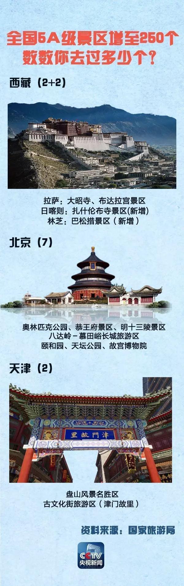 全國5A景區(qū)增至250個 國慶中秋去哪(附名單)