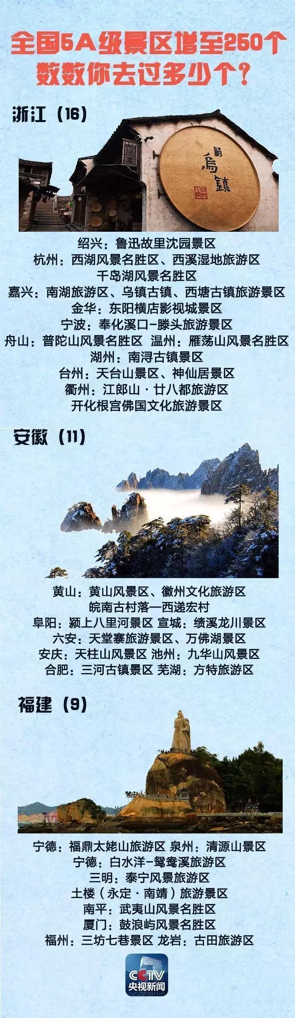 全國5A景區(qū)增至250個 國慶中秋去哪(附名單)