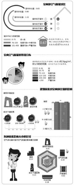 �����҃�(n��i)�՚�1/3�r(sh��)�g����Ⱦ PM2.5������������