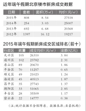 �����^(gu��)ȥ�Ķ���С�L(zh��ng)�����g���������гɽ�ͬ�ȴ���ϝq����(l��i)�Զ�ҙC(j��)��(g��u)�Ľy(t��ng)Ӌ(j��)��(sh��)��(j��)�@ʾ������С�L(zh��ng)�٣�6��20��-6��22�գ����������ַ���Ӌ(j��)���s268�ף��½���Ʒסլ���s808�������w���sסլ1076����ͬ��2014�����С�L(zh��ng)�ٵ�394���ϝq��173%�������C(j��)��(g��u)������(j��ng)���Ά����J(r��n)�飬����С�L(zh��ng)�ٵĳɽ���(sh��)��(j��)������Ŀǰ����������̎���������ڮ�(d��ng)�����������M(j��n)���������ͨ����