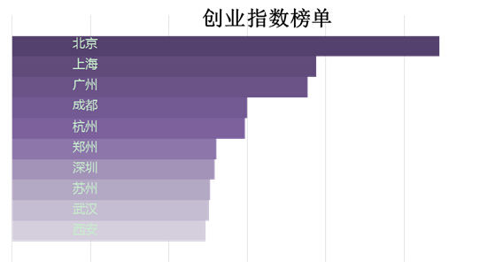 ����(j��)�Ї����оW(w��ng)�񡰄�(chu��ng)�I(y��)ָ��(sh��)���@ʾ��ǰ10�������ǣ��������Ϻ����V�����ɶ������ݡ��������������K������h���������@һ�Y���c���Ұl(f��)չ�c�ĸ�ί�T�����ἰ�ı������Ϻ������ڡ��V������h���ɶ���������7����(chu��ng)�I(y��)��(chu��ng)���������S�ĳ��л����Ǻ����W(w��ng)�j�Pע�ğ��cԒ�}���¼���һ���̶����挍�w�F(xi��n)���F(xi��n)���Ą�(chu��ng)�I(y��)������
