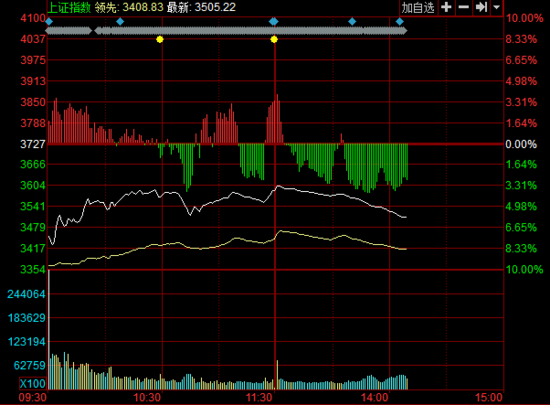 ��ָ����6%ʧ��3500�c ȯ�̰�K���w��ͣ