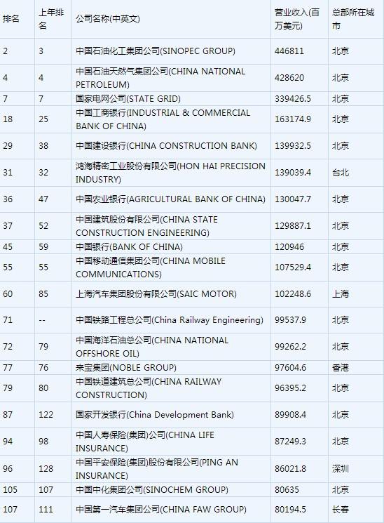 最新世界500強(qiáng)公司工行最賺錢 52家總部在北京