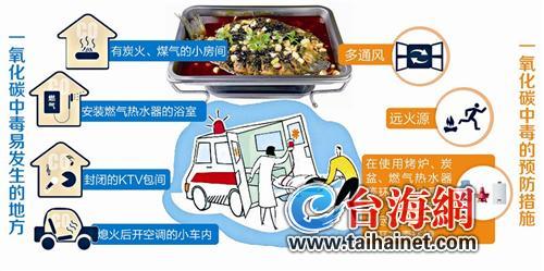 燒炭釋放一氧化碳廈門2月內(nèi)近30人吃烤魚時中毒