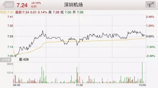 深圳一小區(qū)市值高達(dá)140億 抵得上中國(guó)第五大機(jī)場(chǎng)