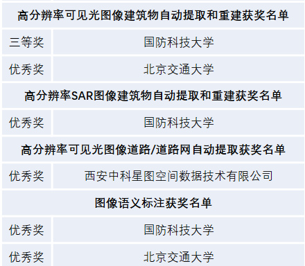 “航天星圖杯”高分軟件大賽在京落下帷幕