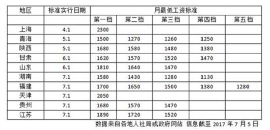 10省份提高最低工資標(biāo)準(zhǔn)上海每月2300元全國最高