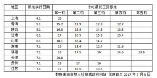 10省份提高最低工資標(biāo)準(zhǔn)上海每月2300元全國最高